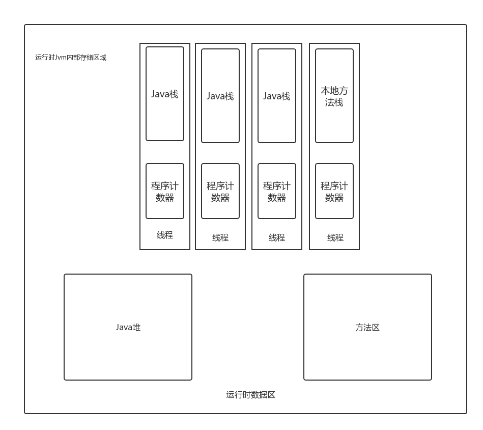 JVM内存结构